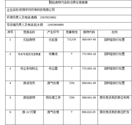 安陽中丹環(huán)?？萍加邢薰疚ｋU廢物污染防治責(zé)任信息牌